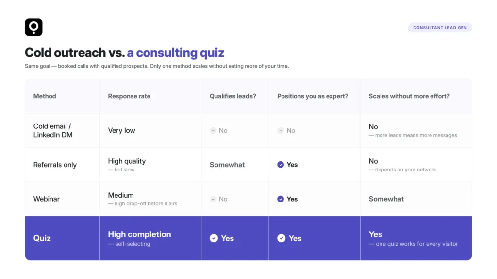 Cold Putreach vs lead generation quiz for consultant