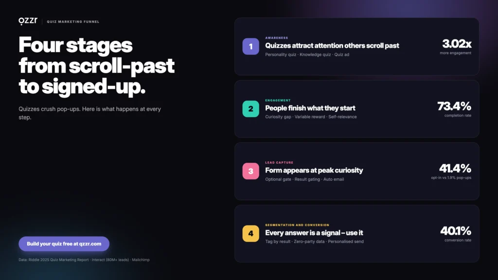 Four stages of quiz funnel in quiz marketing
